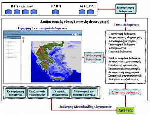 Εθνική Τράπεζα Υδρολογικής και Μετεωρολογικής Πληροφορίας (ΕΤΥΜΠ), Γ΄ Φάση